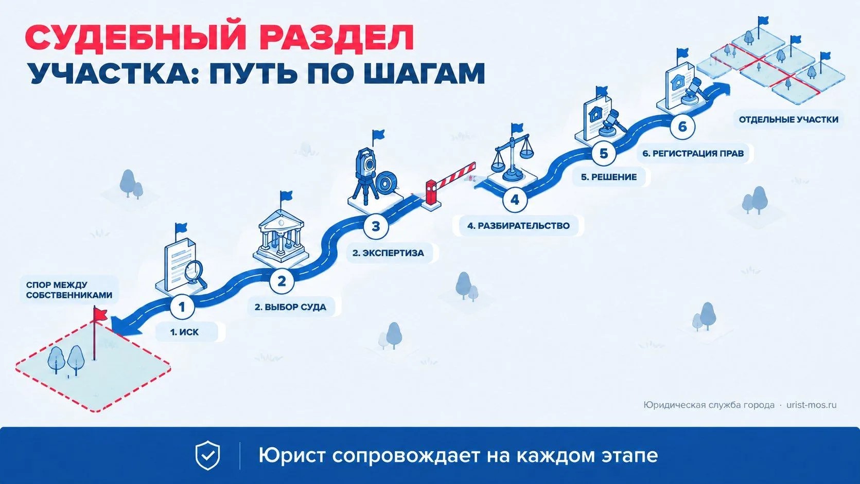 Судебный раздел участка: путь по шагам